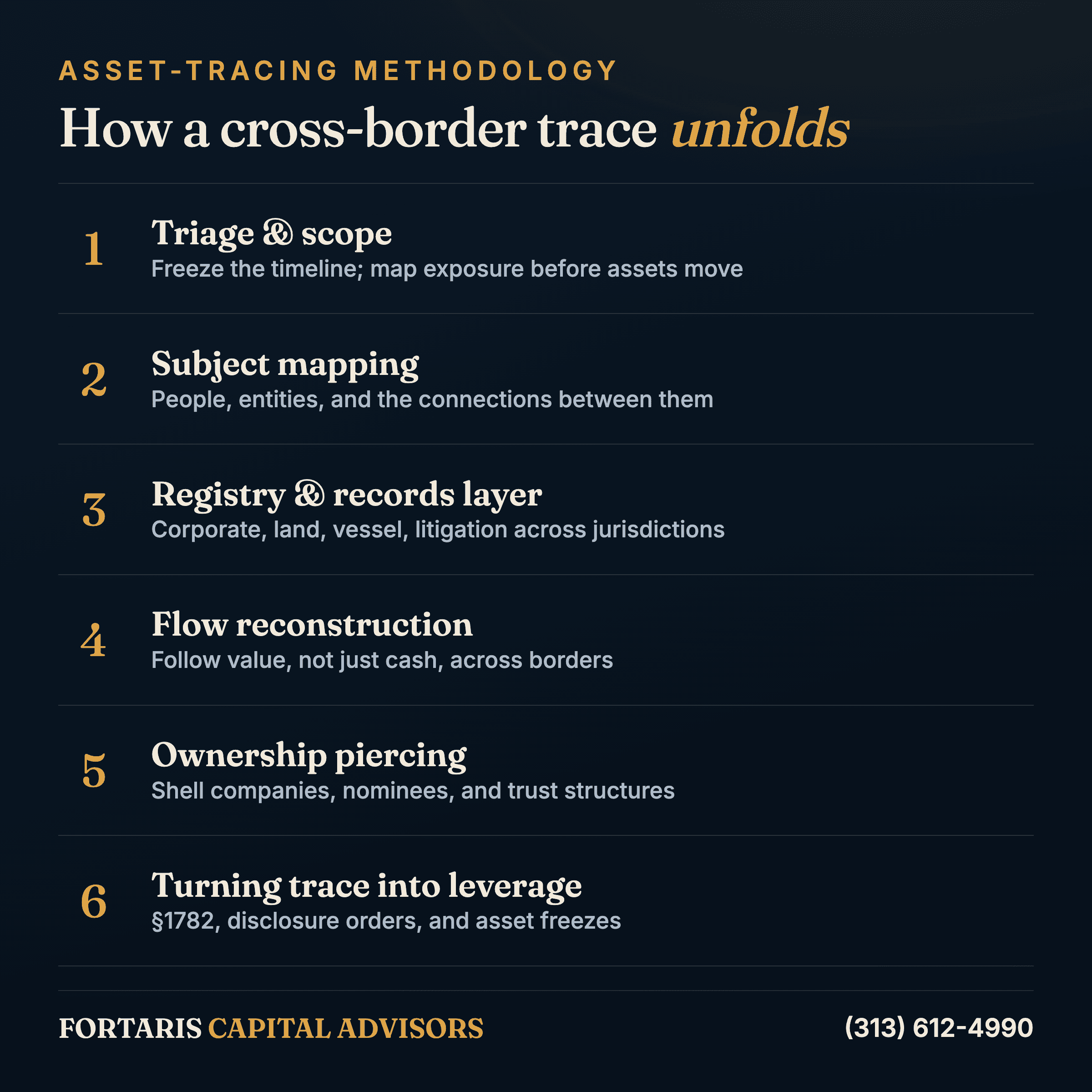 Infographic listing the six phases of a cross-border asset trace: triage and scope, subject mapping, registry and records layer, flow reconstruction, ownership piercing, and turning the trace into leverage