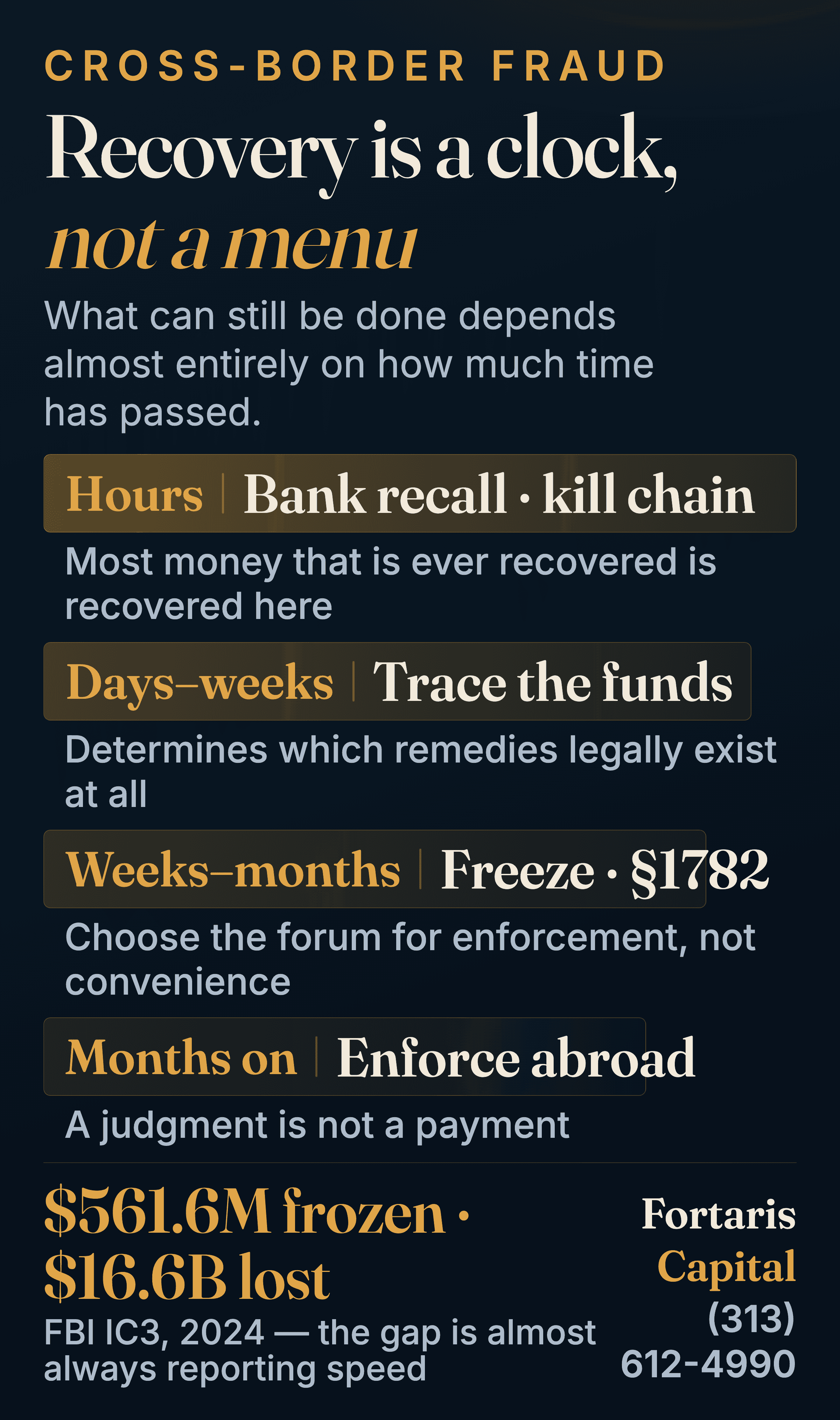 An infographic titled The Recovery Clock, showing four stages after a cross-border fraud — hours, days to weeks, weeks to months, and months onward — with the remedy available at each stage.