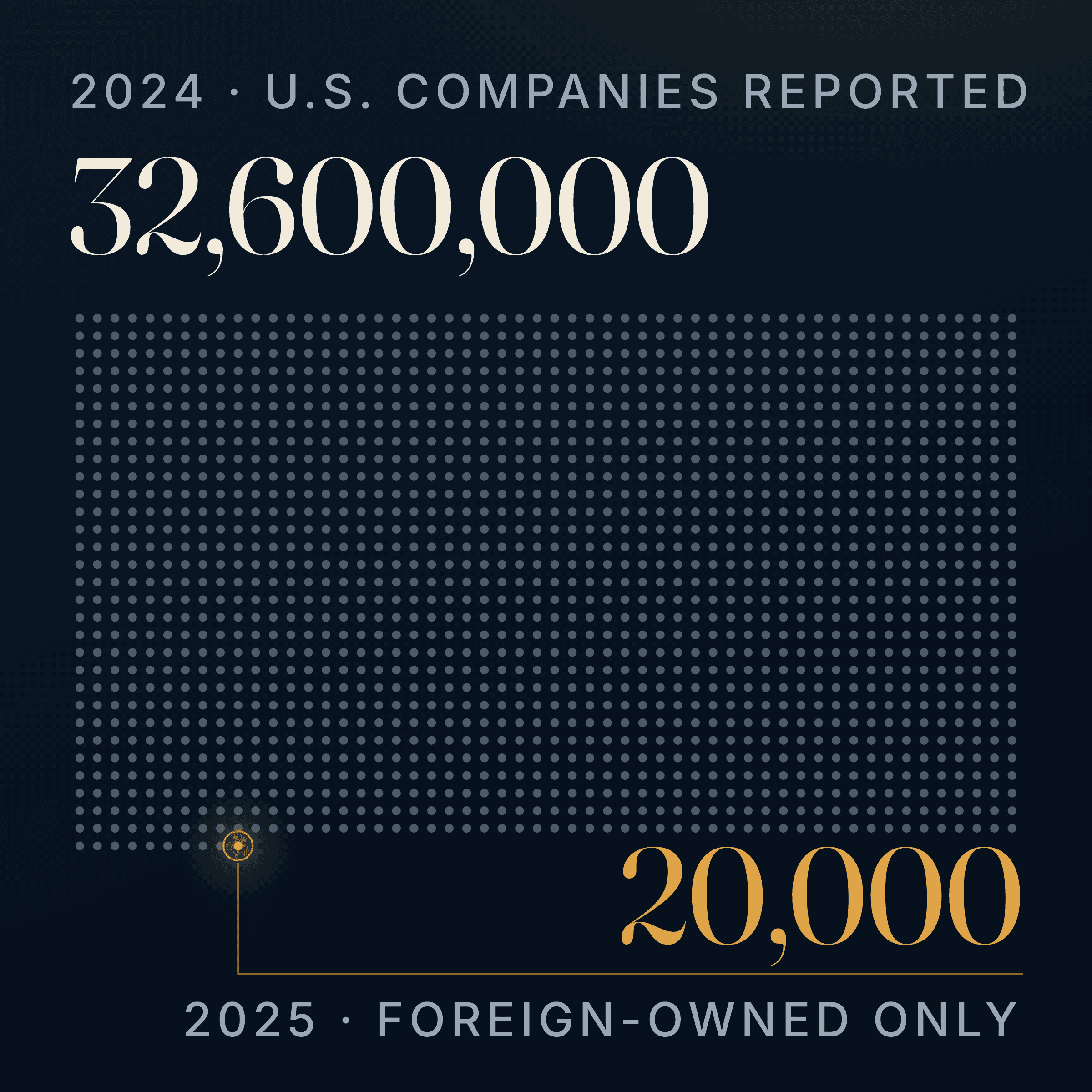 Comparison infographic contrasting the beneficial-ownership registry as enacted in 2024 — 32.6 million entities in scope, U.S. and foreign companies, owners reported to FinCEN — with the position after the 2025 interim rule: roughly 20,000 expected filers, foreign entities only, and no U.S. persons reported.