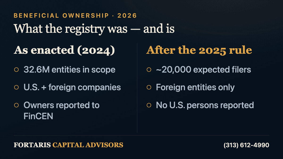 Comparison infographic contrasting the beneficial-ownership registry as enacted in 2024 — 32.6 million entities in scope, U.S. and foreign companies, owners reported to FinCEN — with the position after the 2025 interim rule: roughly 20,000 expected filers, foreign entities only, and no U.S. persons reported.