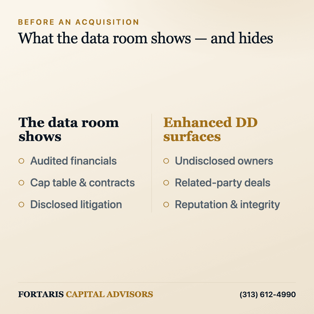 Comparison infographic contrasting what a data room shows (audited financials, cap table and contracts, disclosed litigation) with what enhanced due diligence surfaces (undisclosed owners, related-party deals, reputation and integrity).
