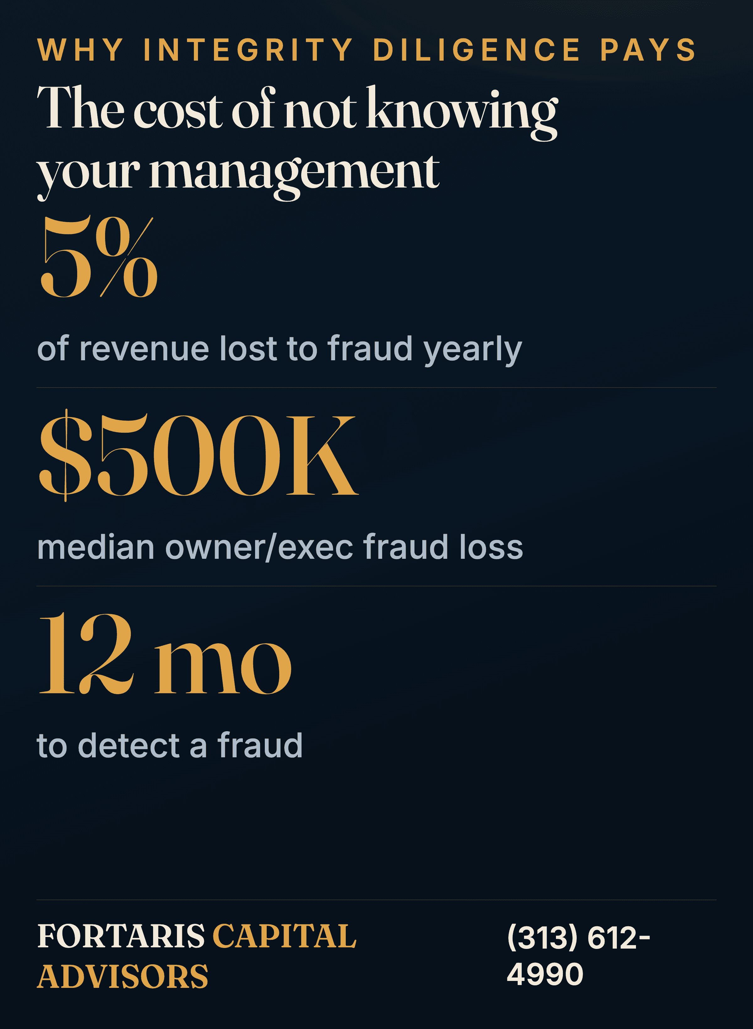 Infographic of three figures on management and fraud risk: an estimated 5% of revenue lost to fraud each year, a $500,000 median loss when an owner or executive is involved, and a 12-month median time to detect a fraud.