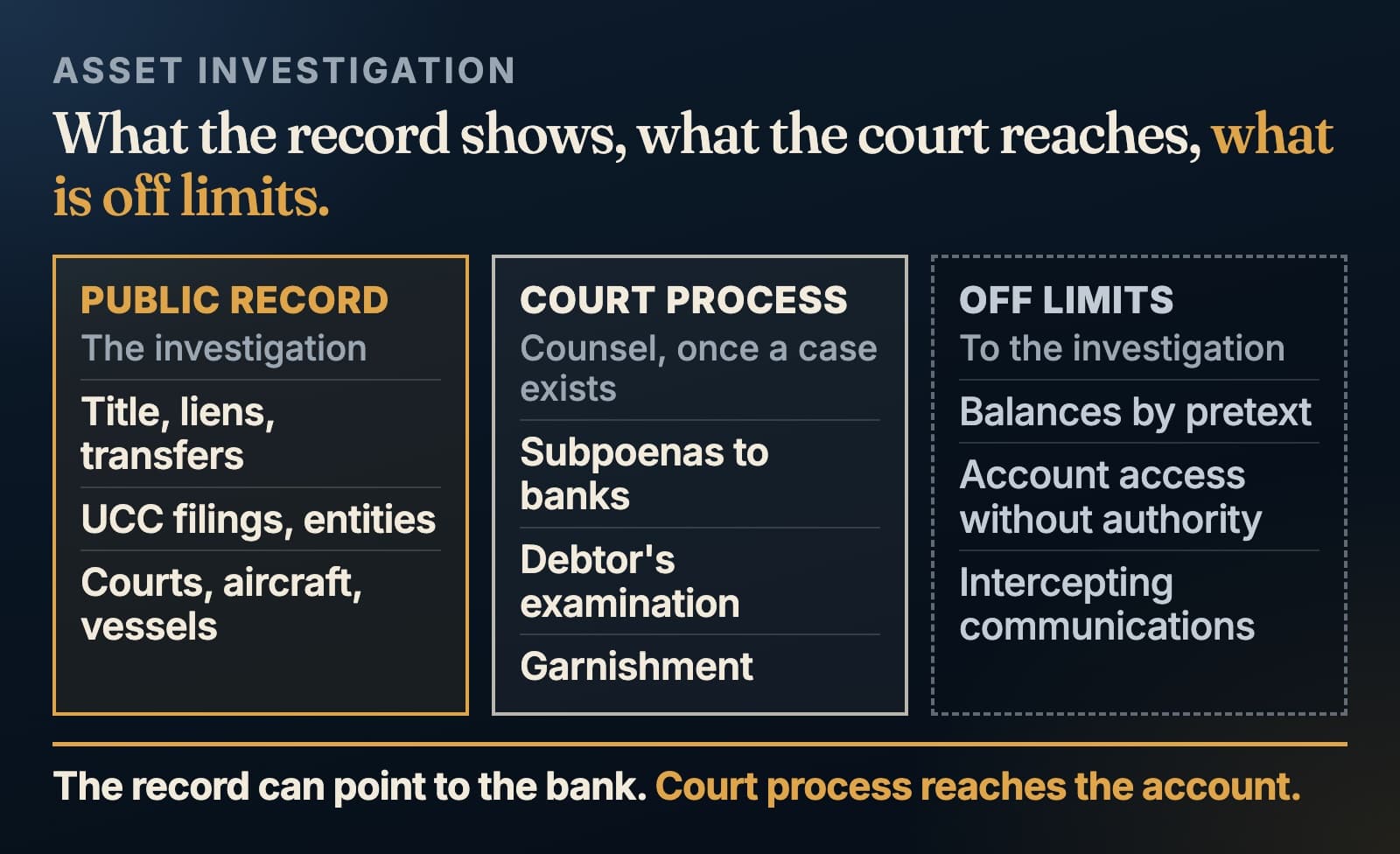 Asset investigation in three parts: public record, court process, and what is off limits to the investigation