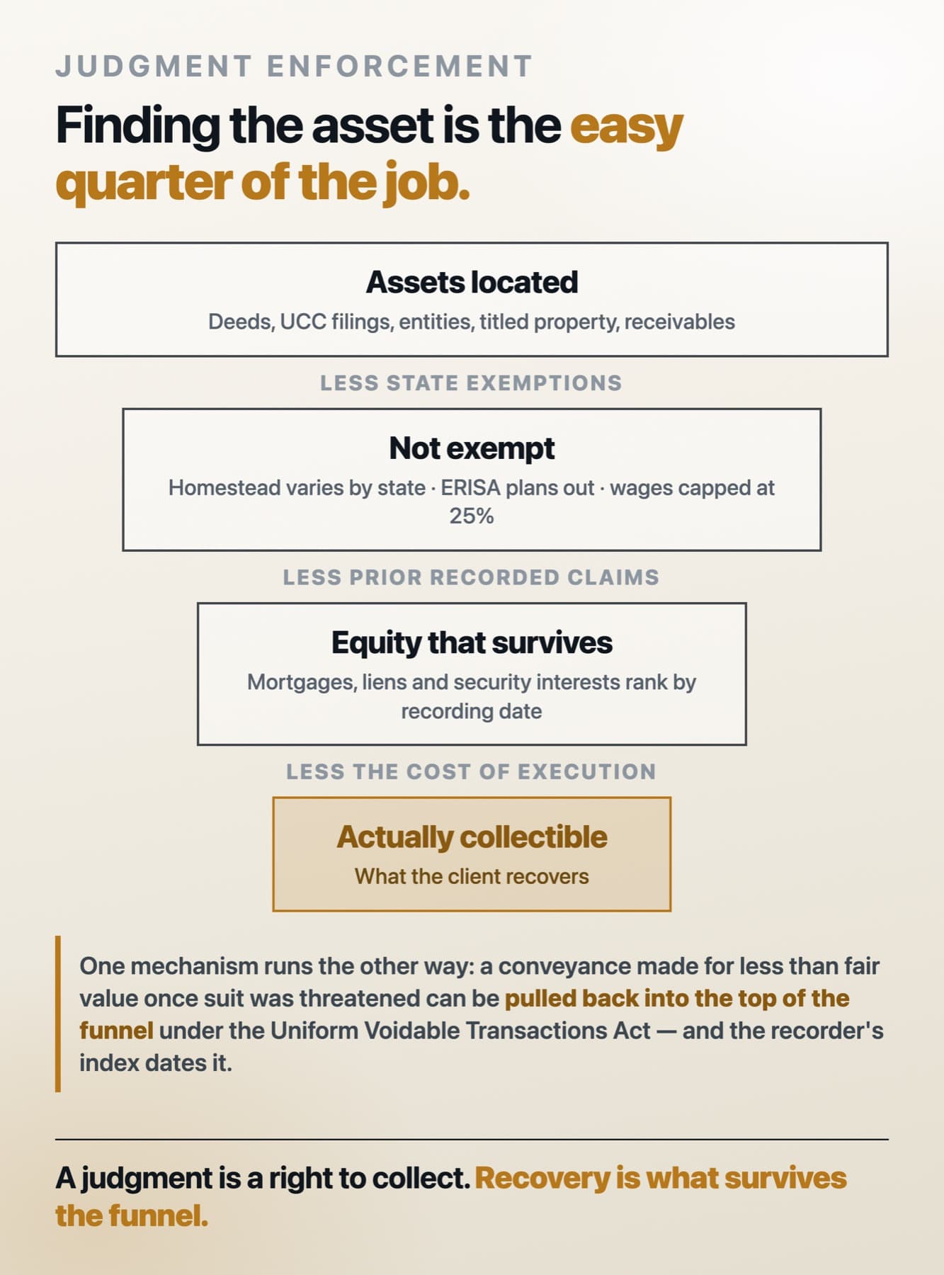 Infographic showing a four-stage narrowing funnel from assets located, through assets not exempt under state law, through equity remaining after prior recorded liens and security interests, to what is actually collectible after the cost of execution — with a note that transfers made after suit was threatened can be pulled back into the top of the funnel under the Uniform Voidable Transactions Act.