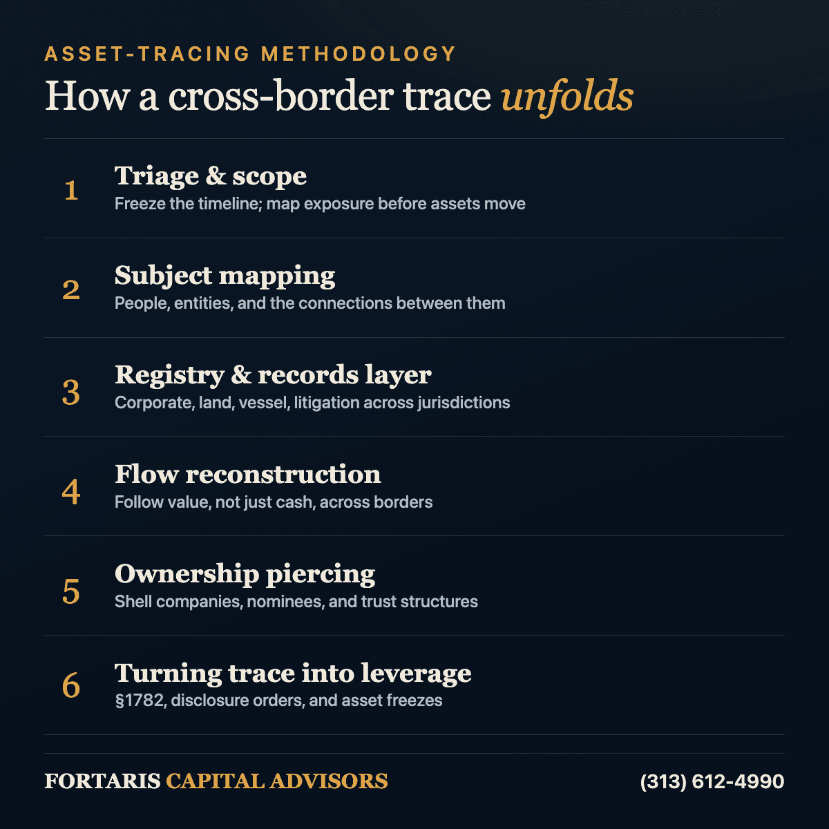 Infographic listing the six phases of a cross-border asset trace: triage and scope, subject mapping, registry and records layer, flow reconstruction, ownership piercing, and turning the trace into leverage