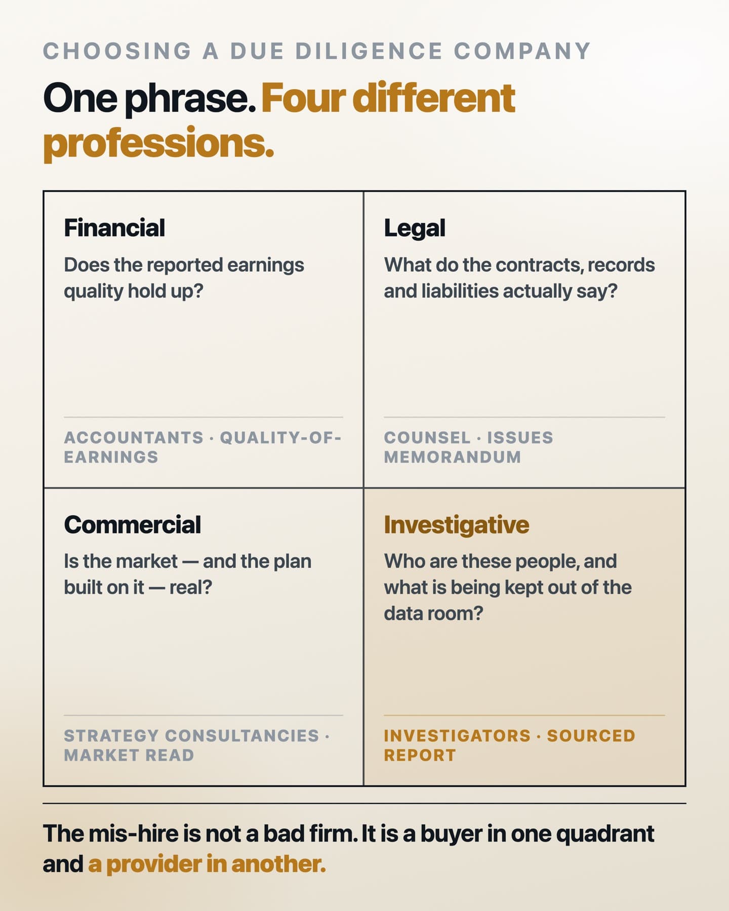 Infographic dividing the phrase due diligence into four quadrants: financial due diligence, asking whether reported earnings hold up, performed by accountants; legal due diligence, asking what the contracts and liabilities say, performed by counsel; commercial due diligence, asking whether the market and plan are real, performed by strategy consultancies; and investigative due diligence, asking who these people are and what is being kept out of the data room, performed by investigators.