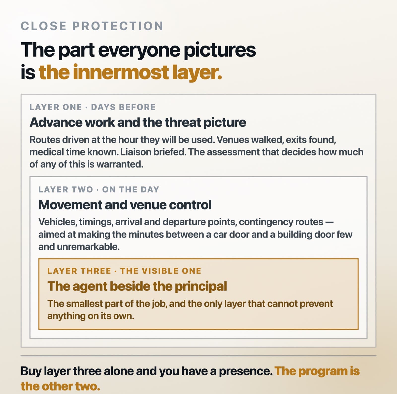 Diagram of three nested layers of a protective program: an outer layer of advance work and intelligence, a middle layer of movement and venue control, and a small innermost layer marked as the agent beside the principal — the part everyone pictures and the smallest.