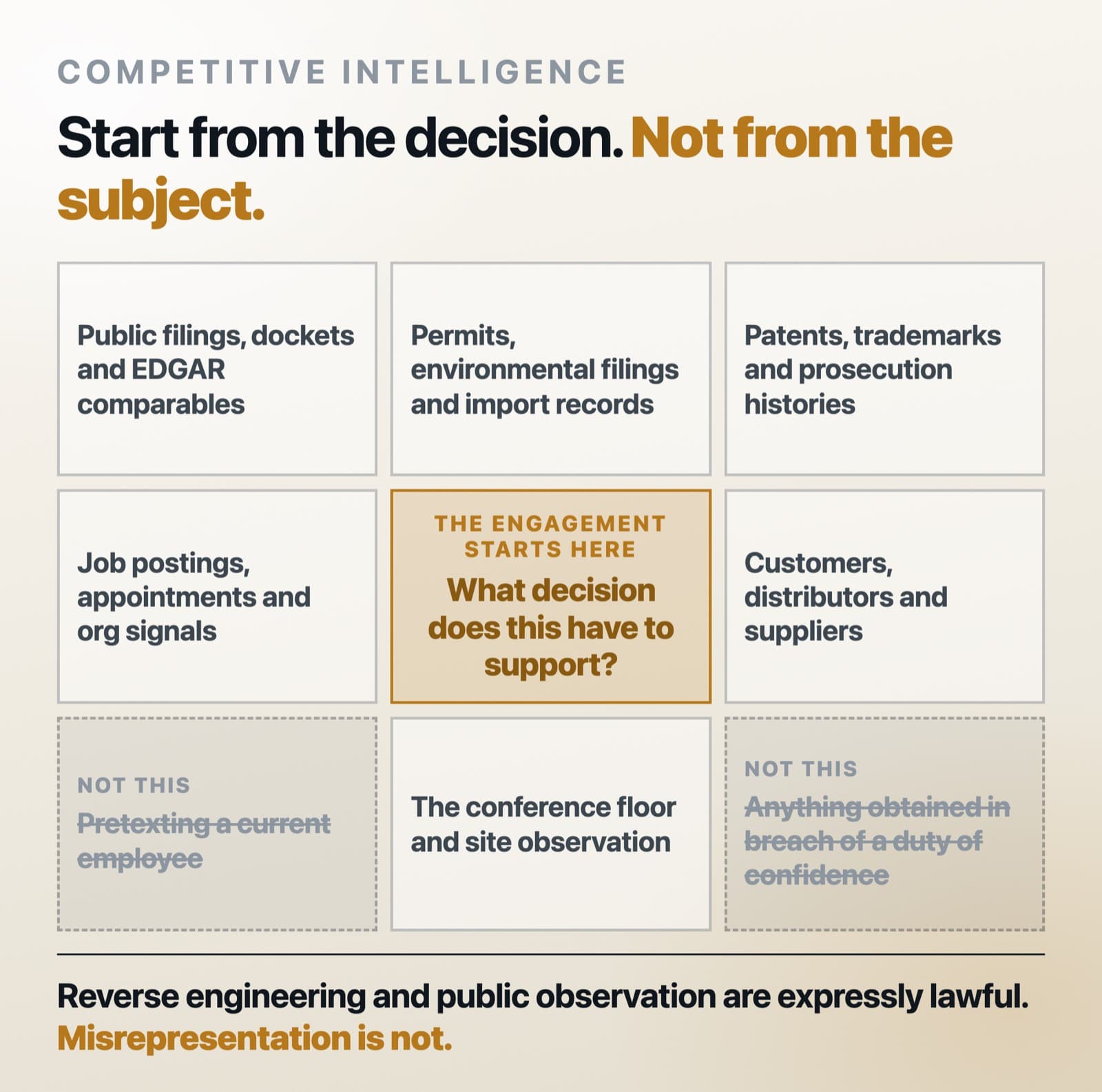 Infographic arranged as a grid around a central decision question, showing six lawful competitive intelligence sources — public filings and dockets, permits and import records, patents and litigation exhibits, job postings and appointments, customers, distributors and suppliers, and the conference floor and site observation — alongside two methods marked as excluded: pretexting a current employee, and anything obtained through a breach of a duty of confidence.