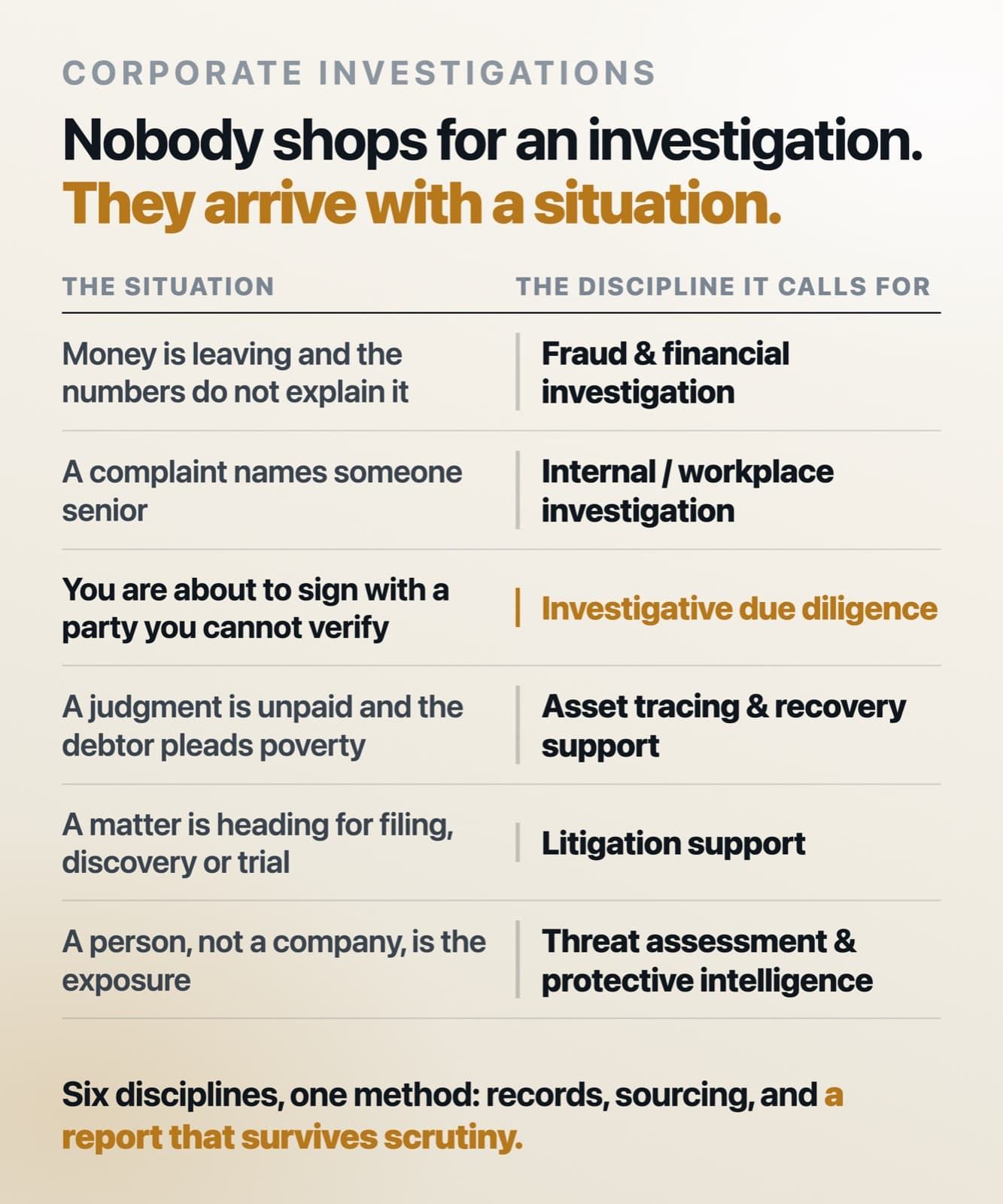 Infographic matching six corporate situations to the investigative discipline each calls for: unexplained losses to fraud and financial investigation, a complaint naming someone senior to internal investigation, an unverifiable counterparty to investigative due diligence, an unpaid judgment to asset tracing, a matter heading for trial to litigation support, and a person at risk to threat assessment.