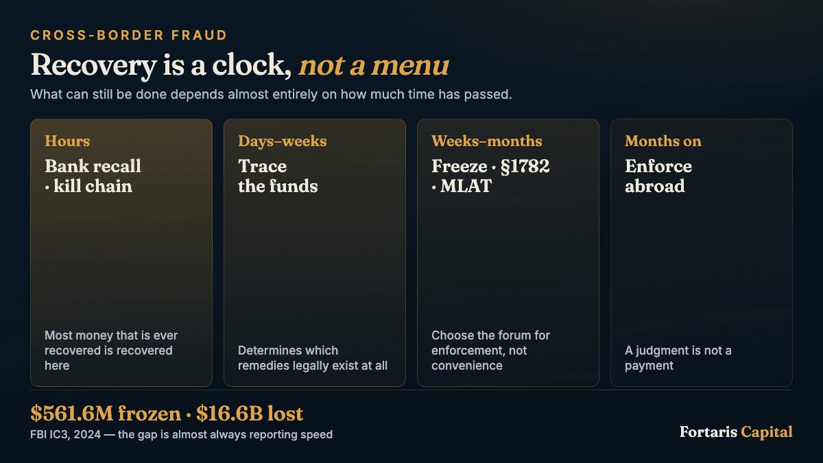 An infographic titled The Recovery Clock, showing four stages after a cross-border fraud — hours, days to weeks, weeks to months, and months onward — with the remedy available at each stage.