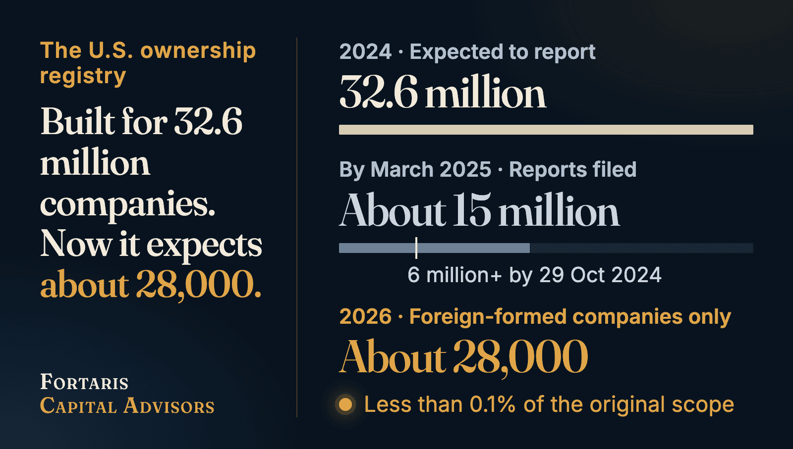 Infographic: CTA registry expected 32.6 million companies in 2024; about 28,000 foreign-formed companies expected in 2026