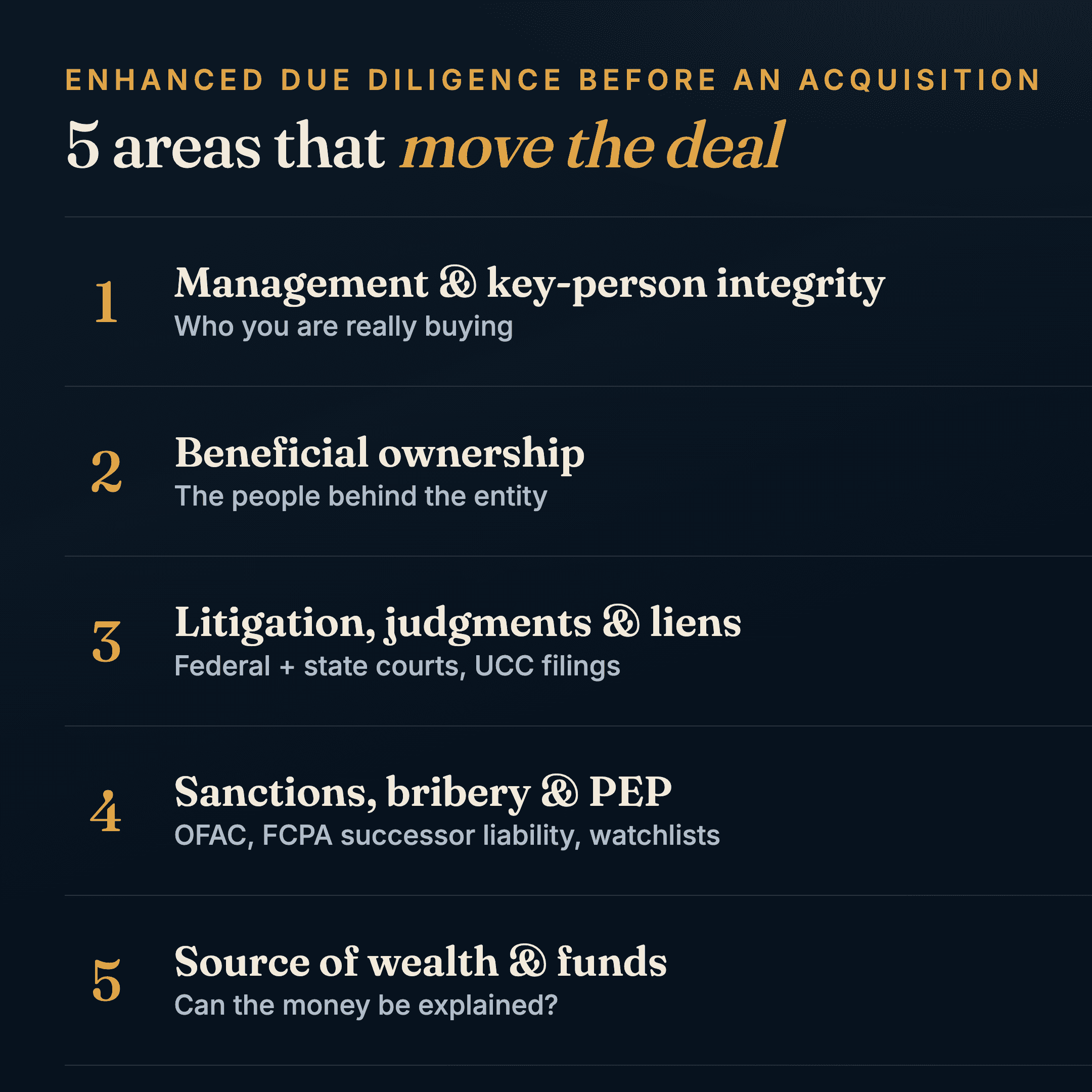 Comparison infographic contrasting what a data room shows (audited financials, cap table and contracts, disclosed litigation) with what enhanced due diligence surfaces (undisclosed owners, related-party deals, reputation and integrity).
