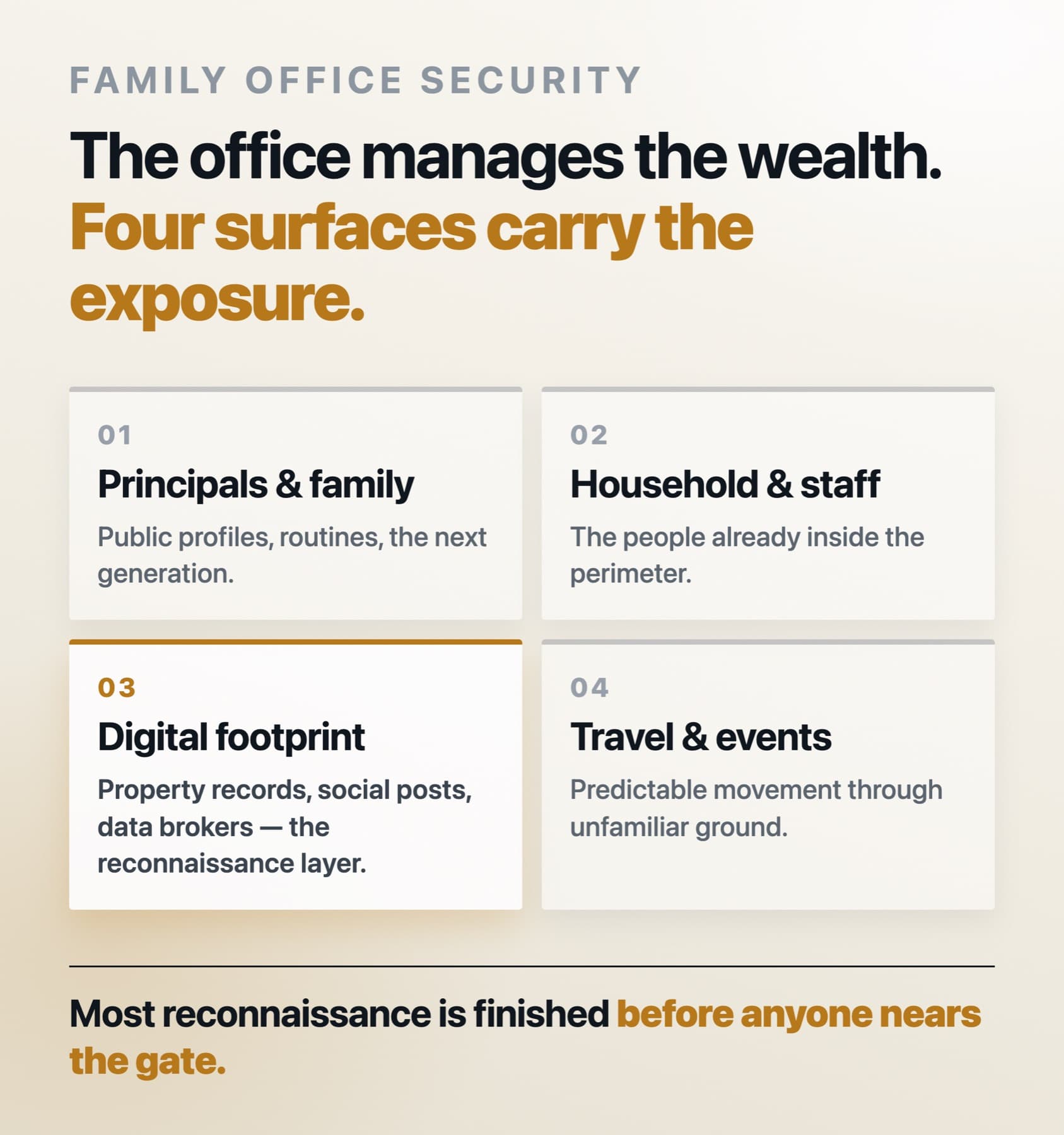 Infographic: the four surfaces of family office security exposure — principals and family, household and staff, the digital footprint, and travel and events.