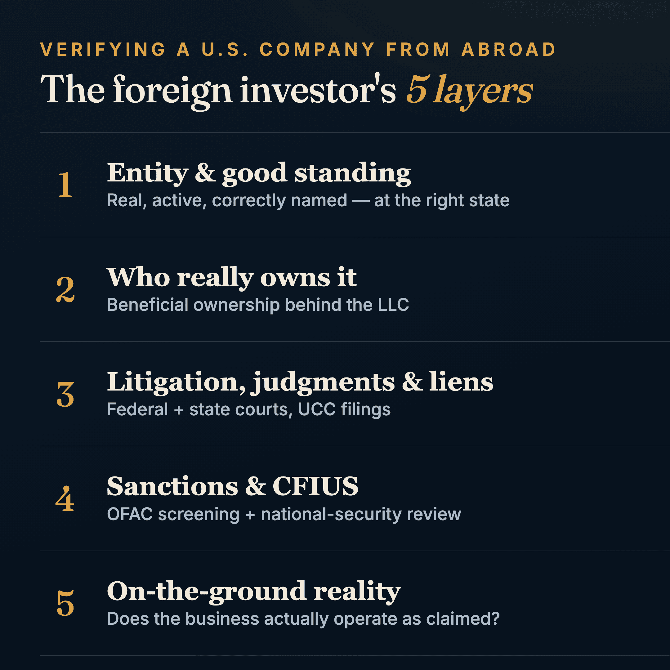 Layered infographic of the five layers of diligence before entering the U.S. market: registration and good standing, ownership and control, litigation and liens, regulatory and licensing, and sanctions and reputation.