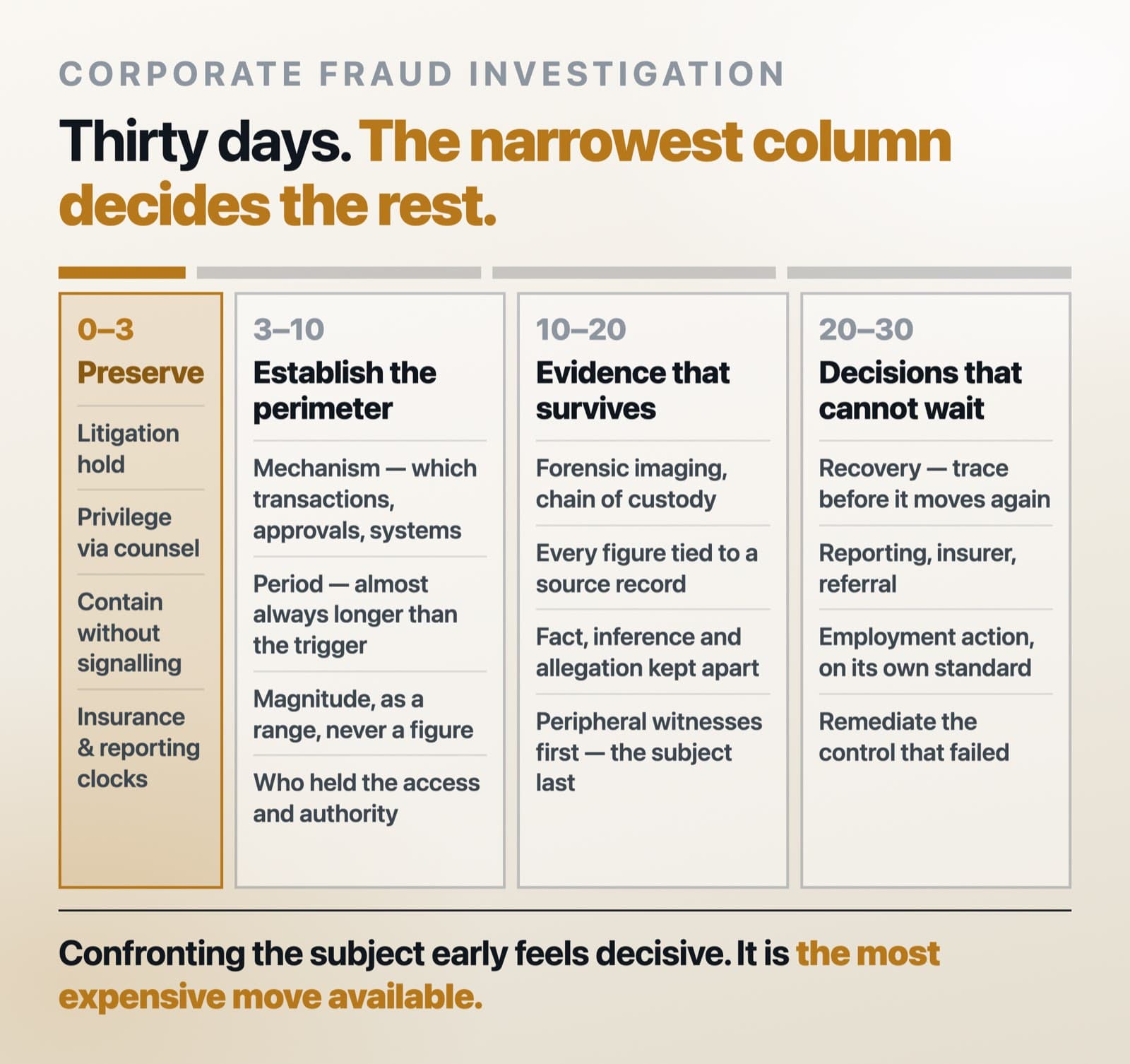 Infographic dividing the first thirty days of a corporate fraud investigation into four proportional phases: days zero to three for preservation, privilege structure, containment and the insurance and reporting clocks; days three to ten to establish the perimeter of mechanism, period, magnitude and the population with access; days ten to twenty for forensic imaging, chain of custody and interviews running from peripheral witnesses inward; and days twenty to thirty for recovery, reporting, employment action and remediation of the failed control.