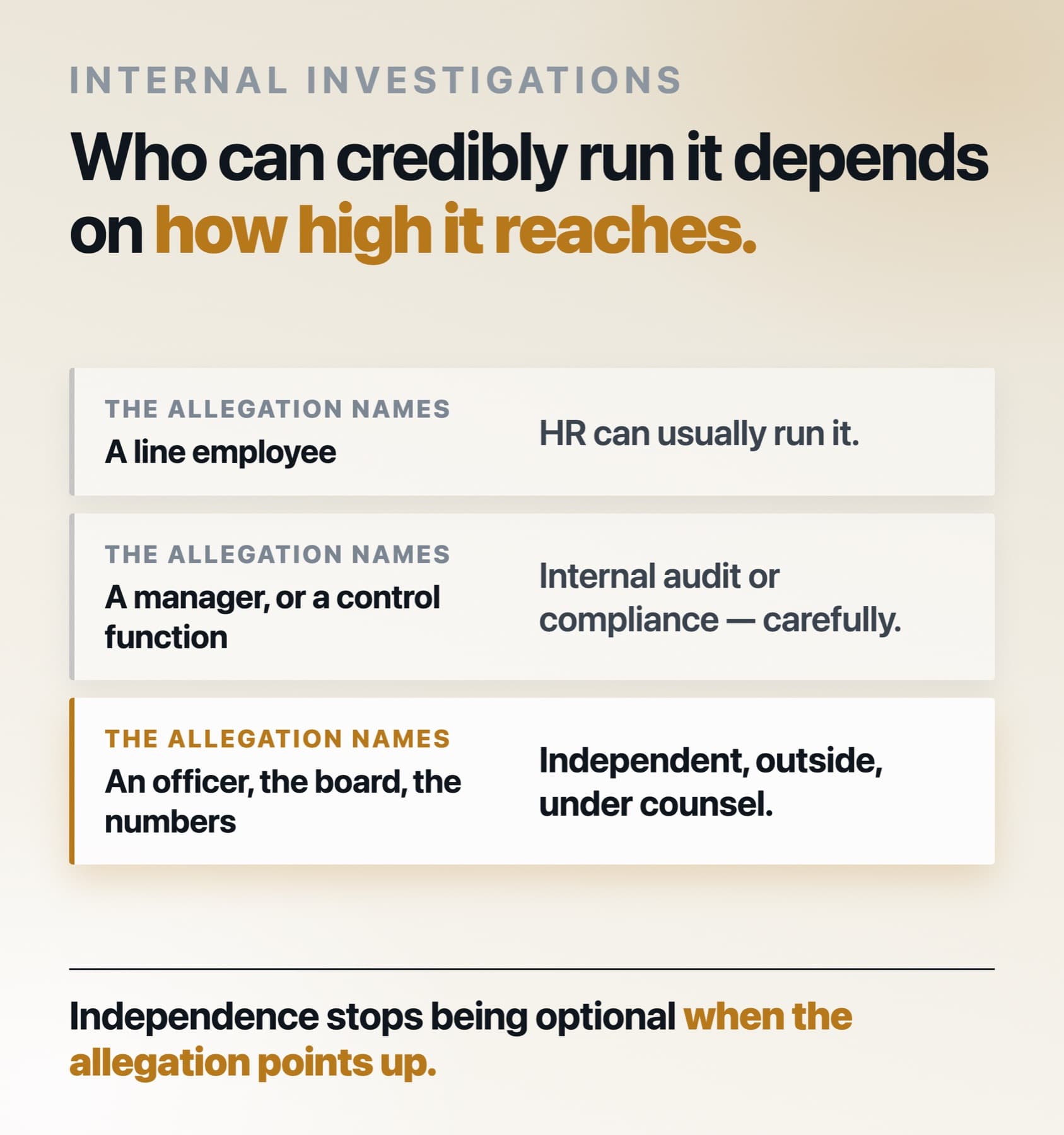 Infographic: who can credibly run an internal investigation depends on how high the allegation reaches — HR for line employees, internal audit or compliance for managers and control functions, and independent outside investigators under counsel for officers, the board, or the financial statements.