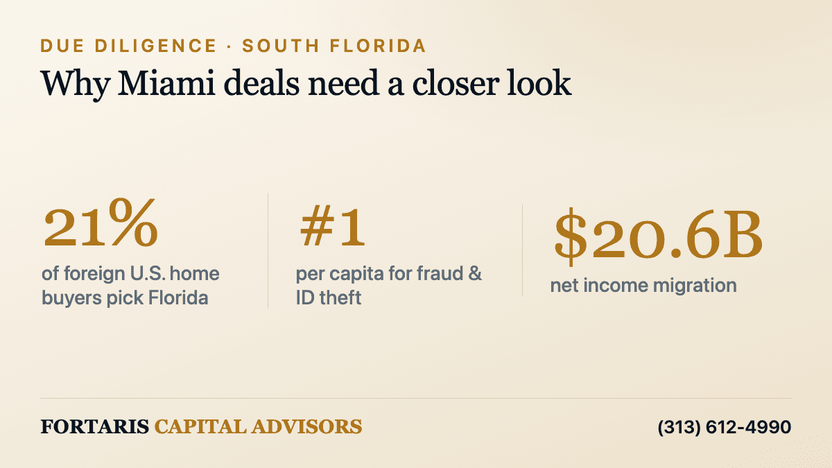 Infographic of three South Florida figures: number one US state for foreign home buyers, number one per capita for fraud and identity theft, and $20.6 billion net income migration — the largest of any state.