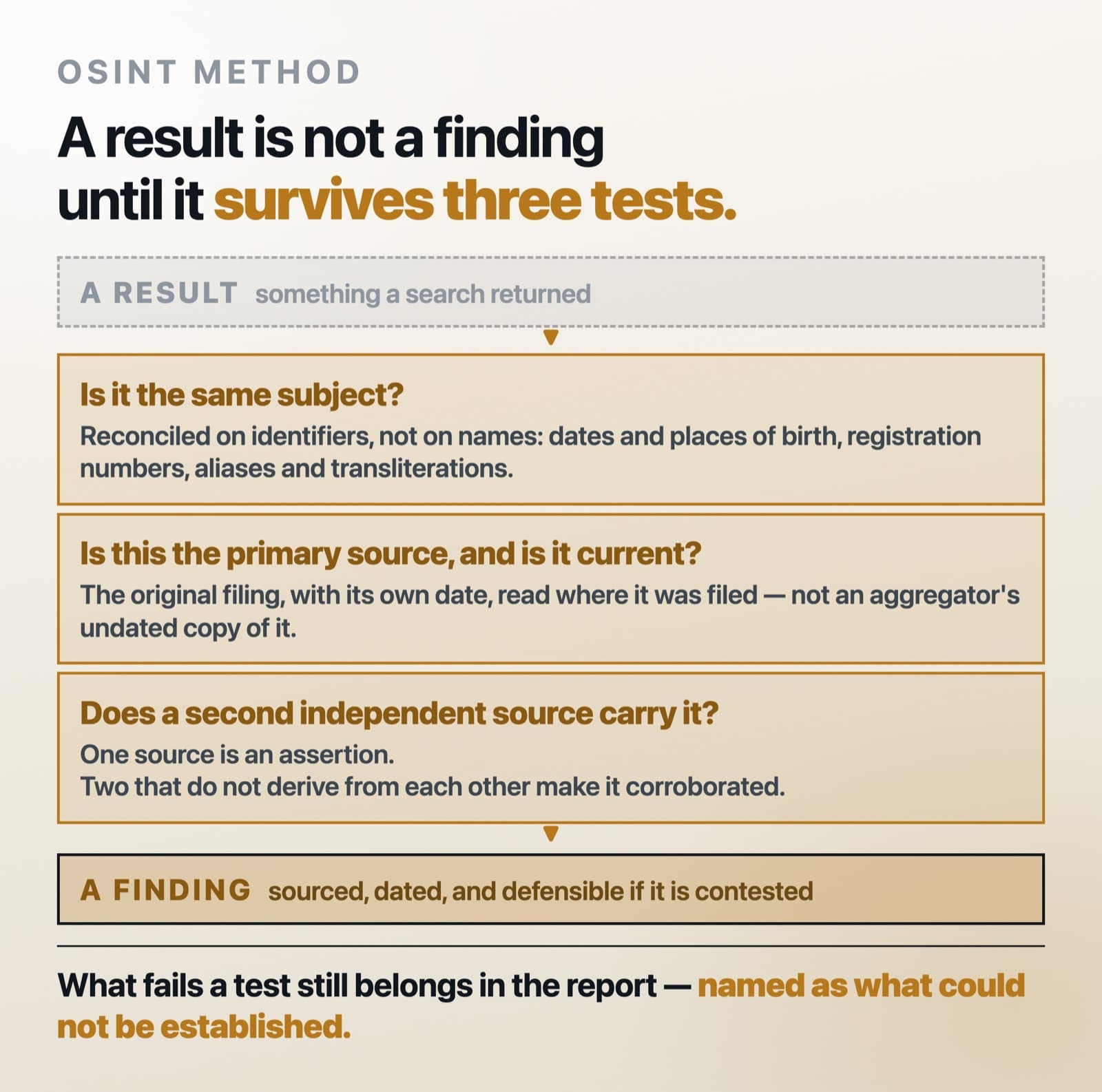 Diagram of a filter stack: a search result enters at the top and passes three tests — is it the same subject, is this the primary source and is it current, does a second independent source carry it — before it becomes a sourced, dated finding.