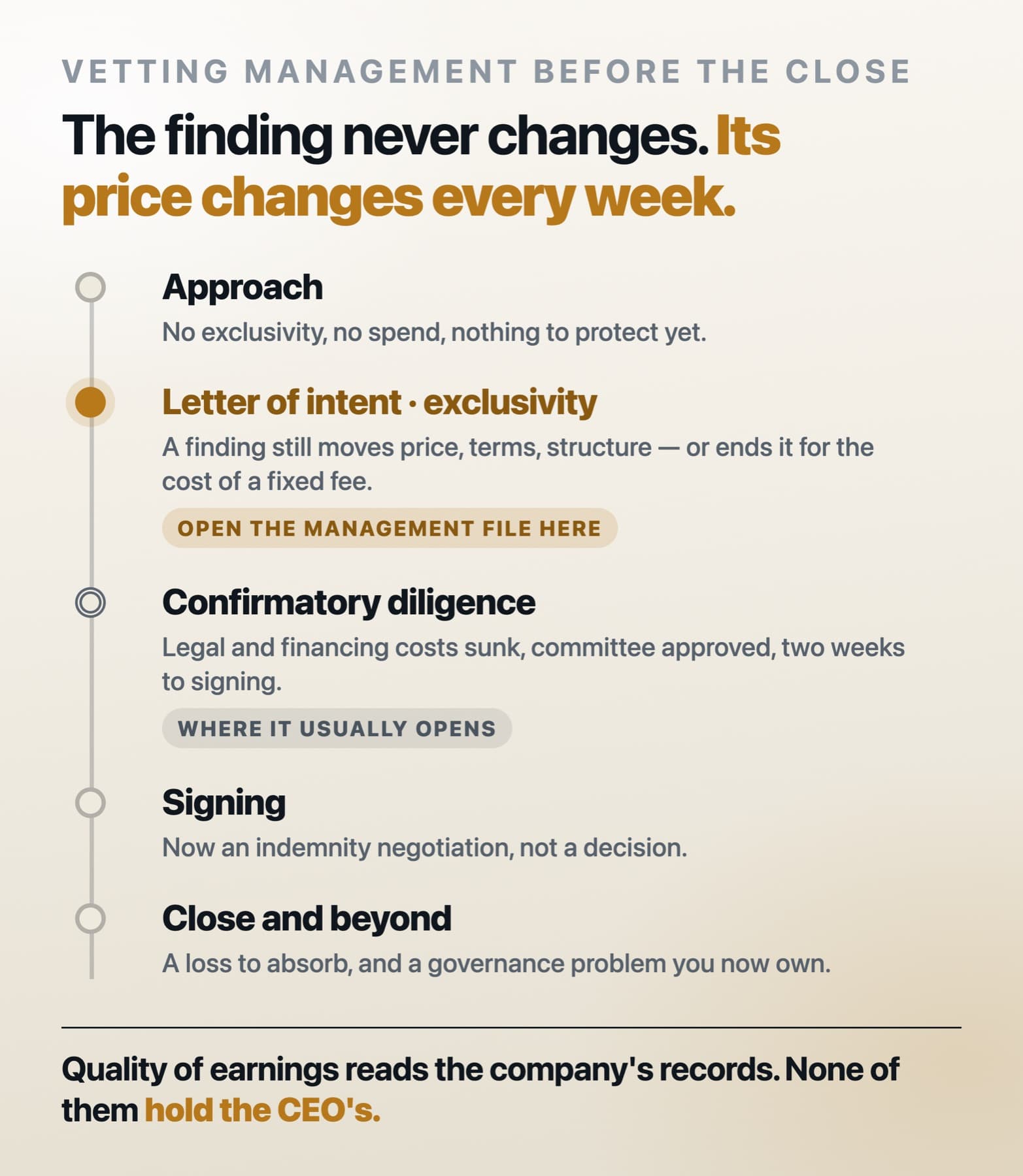 Infographic showing a deal timeline as a vertical spine with five stages — approach, letter of intent and exclusivity, confirmatory diligence, signing, and close — marking the letter of intent as the point where the management file should open and confirmatory diligence as the point where it usually opens, with a note that the same finding is worth progressively less at each later stage.