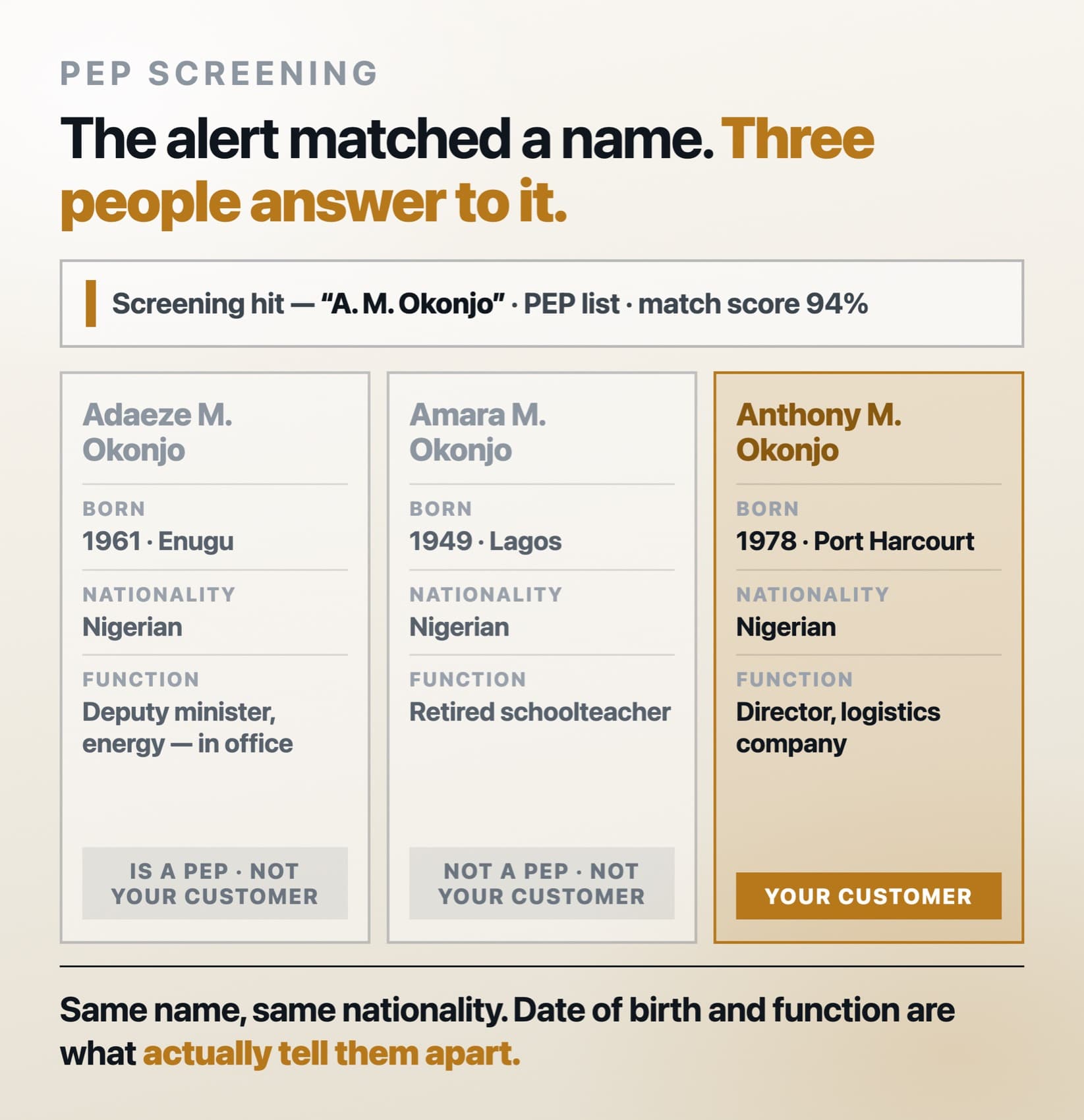 Infographic showing three candidate individuals who share one name and one nationality, presented side by side with differing dates of birth, places of birth and functions — a serving deputy minister of energy, a retired schoolteacher, and a logistics company director — with only the third identified as the actual customer, illustrating that a screening alert is a name match rather than an identification and that nationality does not discriminate between them.