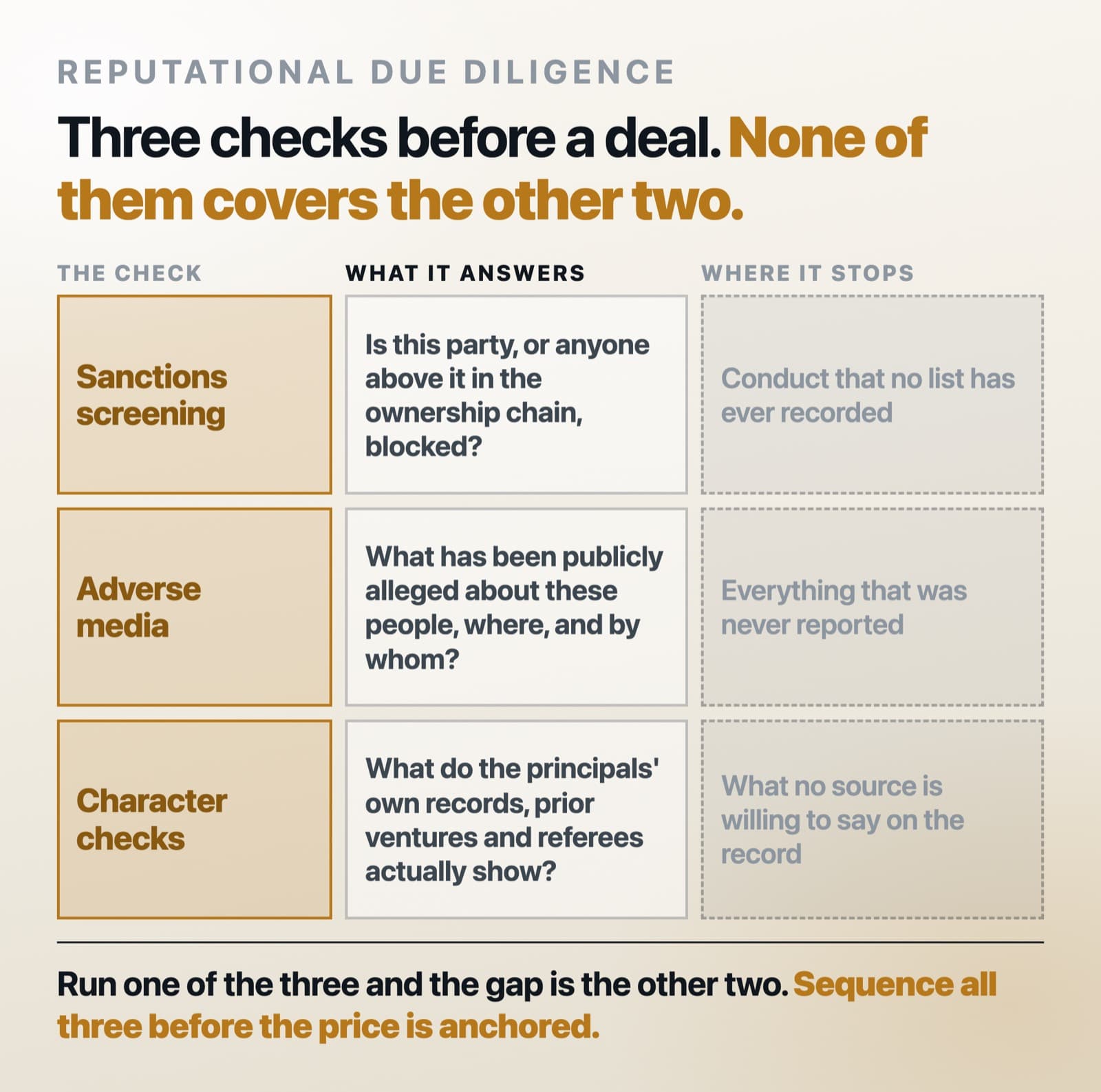 Diagram of three horizontal lanes — sanctions screening, adverse media, and character checks — each split into what the check answers and, in a dashed panel, where it stops: conduct no list has recorded, what was never reported, and what no source will say on the record.