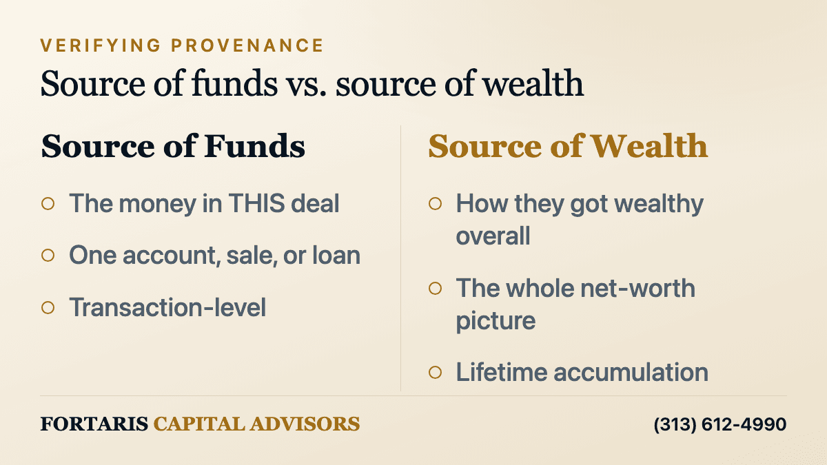 Comparison infographic contrasting source of funds (the specific money in this transaction; one account, sale, or loan; transaction-level) with source of wealth (how the person became wealthy overall; the whole net-worth picture; lifetime accumulation).
