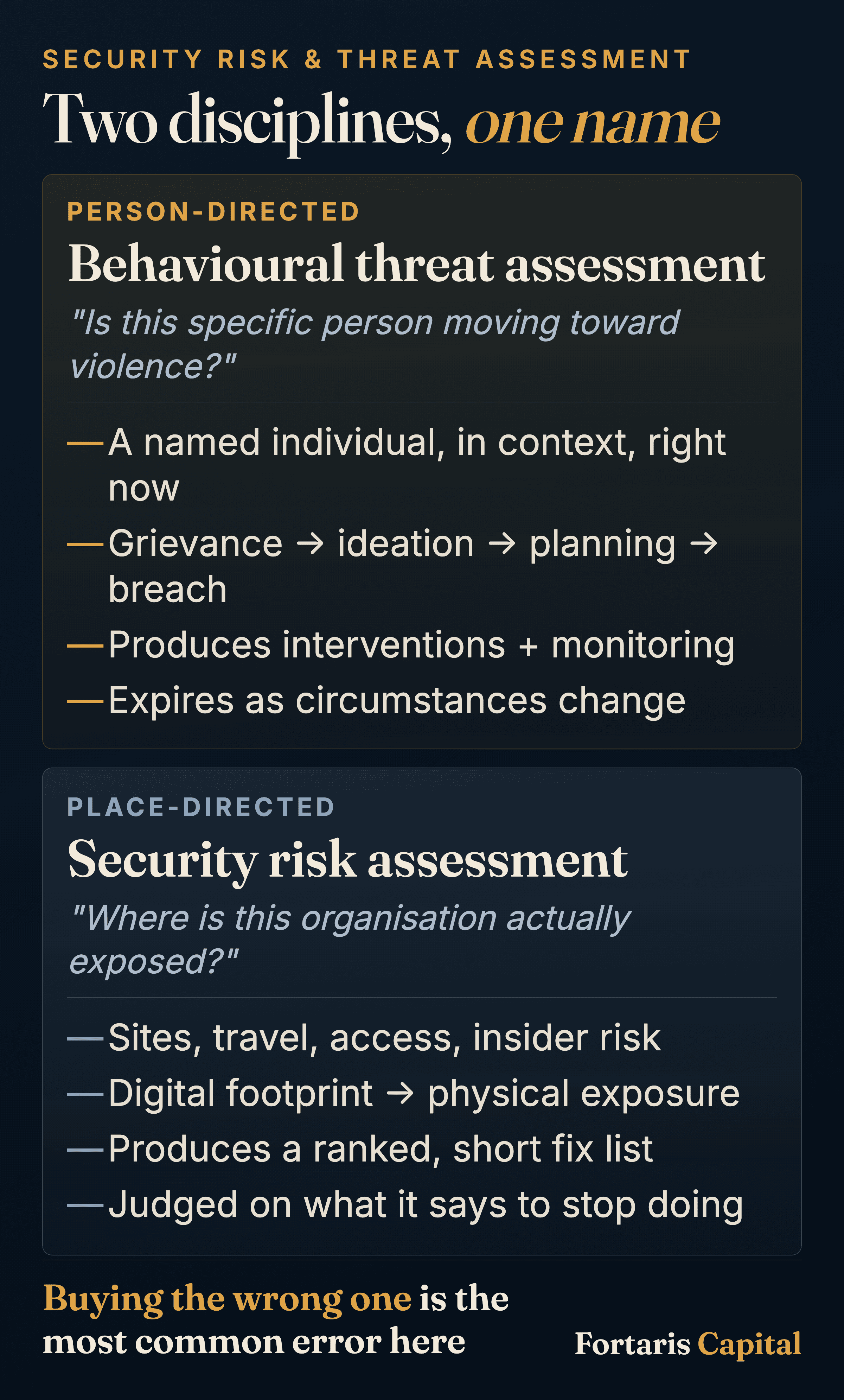 A comparison infographic contrasting behavioural threat assessment, which is person-directed, with security risk assessment, which is place-directed.