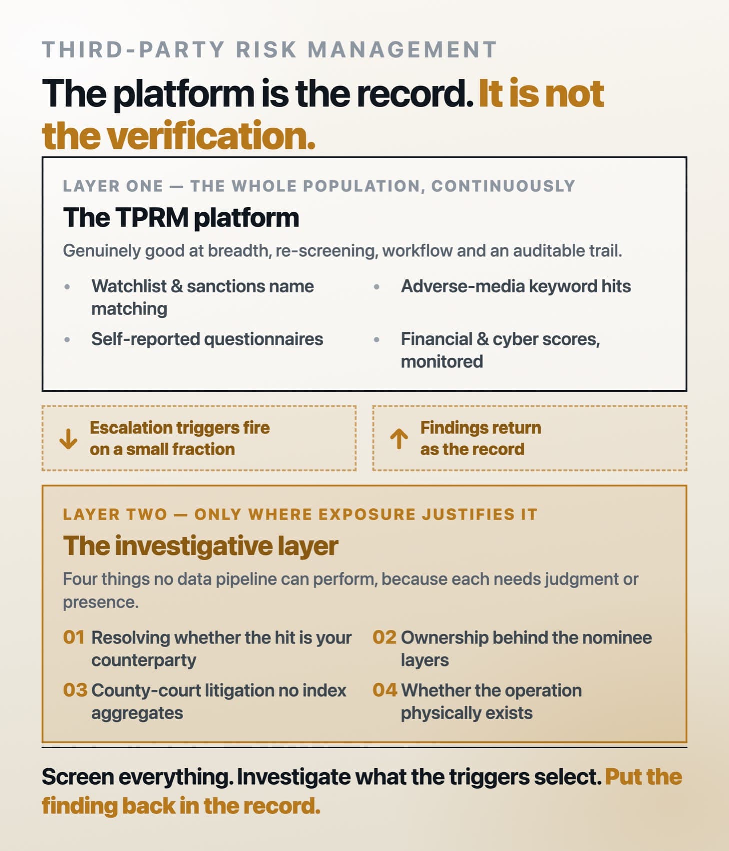 Infographic showing two stacked layers connected by a loop: the platform layer, which screens the whole third-party population against lists, collects questionnaires, scores and monitors continuously; and beneath it the investigative layer, which resolves adverse-media attribution, reads beneficial ownership behind nominees, reaches unindexed state-court litigation and verifies physical existence. A downward arrow marks escalation triggers and an upward arrow marks findings returning into the platform as the system of record.