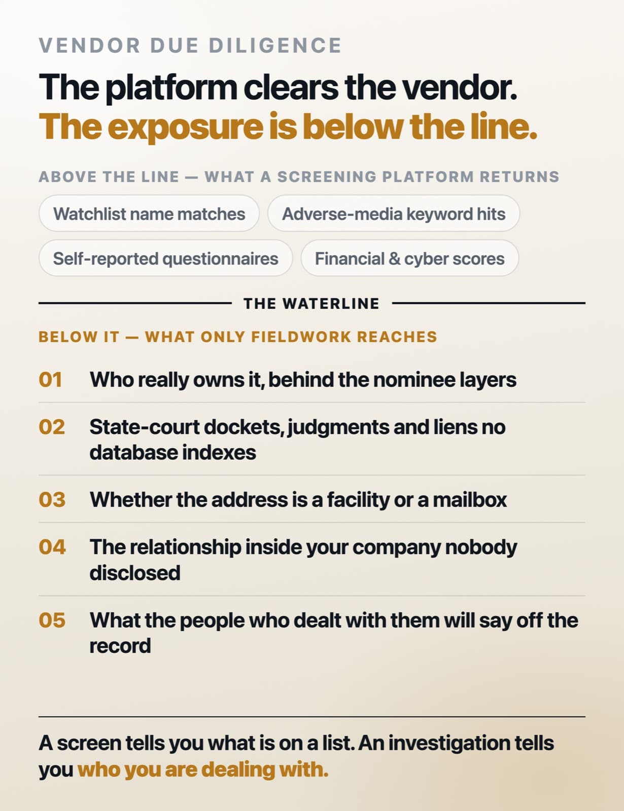 Infographic dividing vendor risk at a waterline: above it, what a screening platform returns — watchlist name matches, adverse-media keyword hits, self-reported questionnaires and financial and cyber scores; below it, what only fieldwork reaches — real ownership behind nominee layers, unindexed state-court judgments, whether the address is a facility or a mailbox, an undisclosed internal relationship, and what former counterparties say off the record.